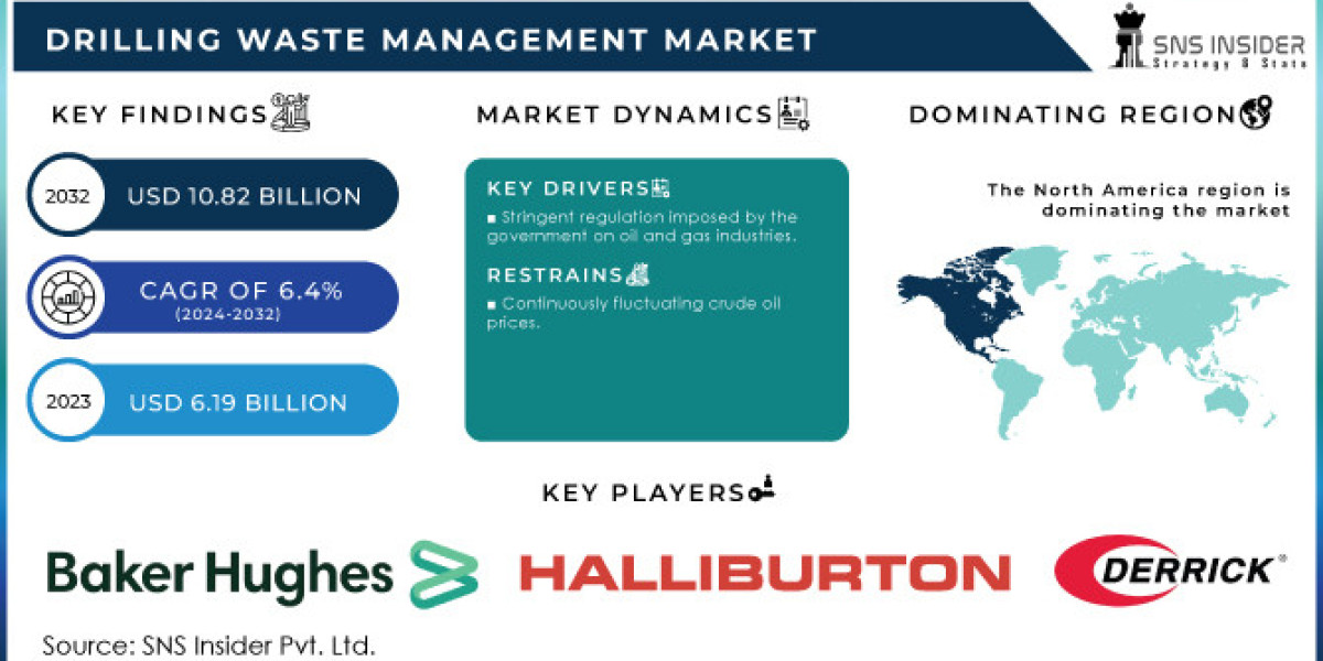 Drilling Waste Management Market Set for Significant Growth Amidst Rising Environmental Regulations and Energy Explorati