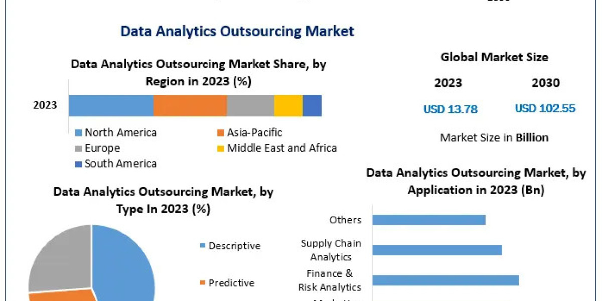 Data Analytics Outsourcing Market Trends: Expected to Reach USD 102.55 Bn by Forecast End