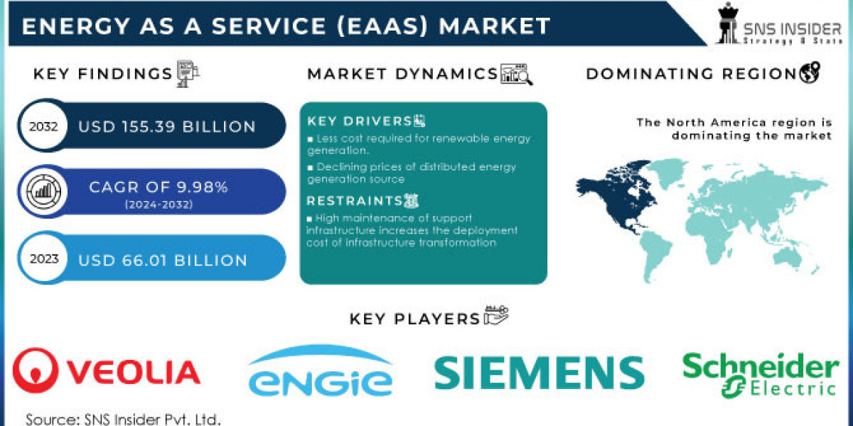 Energy as a Service (EaaS) Market Set for Rapid Growth as Demand for Sustainable and Cost-Effective Energy Solutions Inc