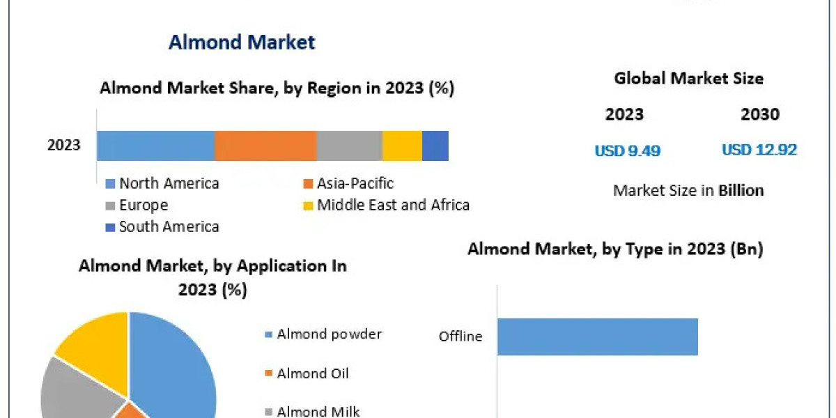 Almond Market 2024-2030: Projecting Growth Trends and Key Drivers in the Industry