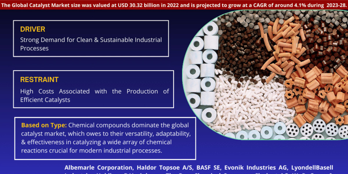 Global Catalyst Market Expanding at a CAGR of 4.1% during 2023-2028