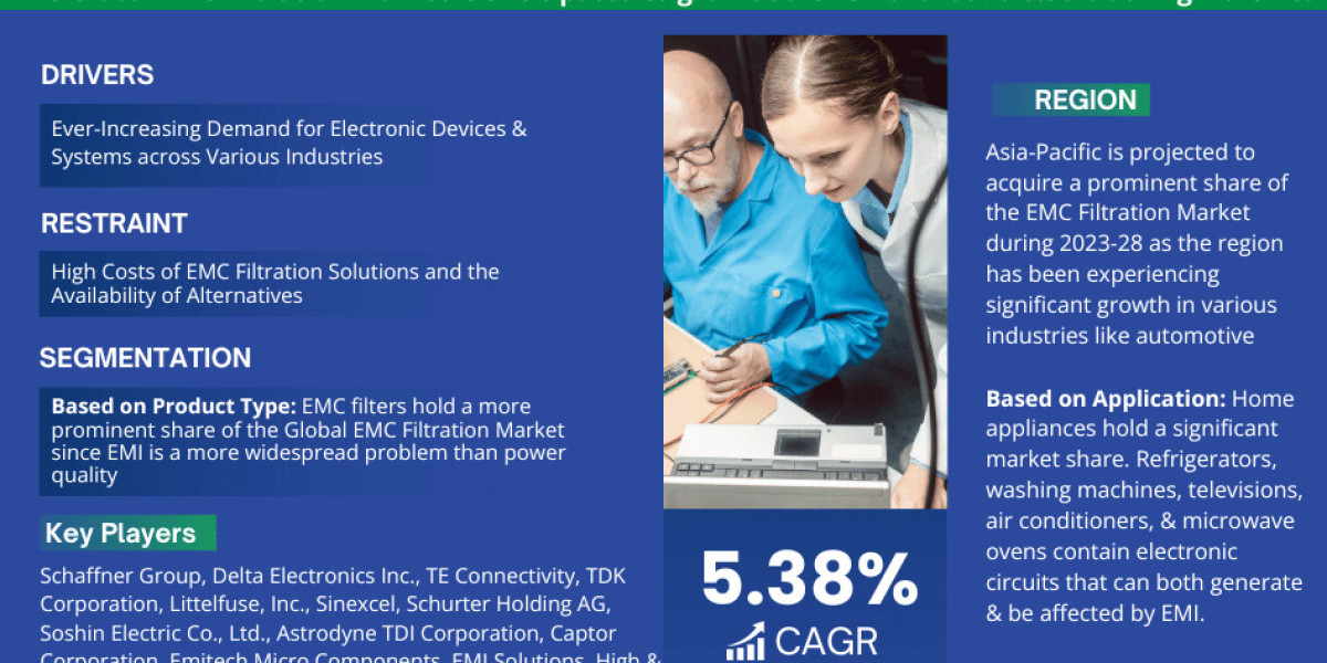 EMC Filtration Market Analysis: Emerging Trends and Growth Forecast 2023-2028