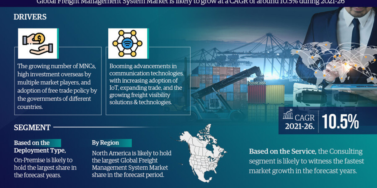 Global Freight Management System Market Expanding at a CAGR of 10.5% during 2023-2028