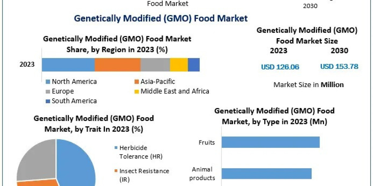 Genetically Modified (GMO) Food Market Demand, Regional Insights, and Forecasted Growth 2024 to 2030