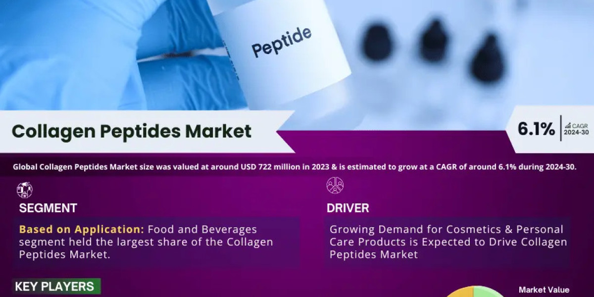 Collagen Peptides Market: Rising Trends, Opportunities and Challenges Growth at a CAGR of 6.1% by 2030