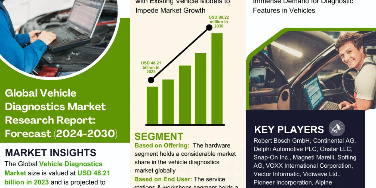 Vehicle Diagnostics Market to Exhibit a Remarkable CAGR of 10.1% by 2030, Size, Share, Trends, Key Drivers, Demand, Oppo