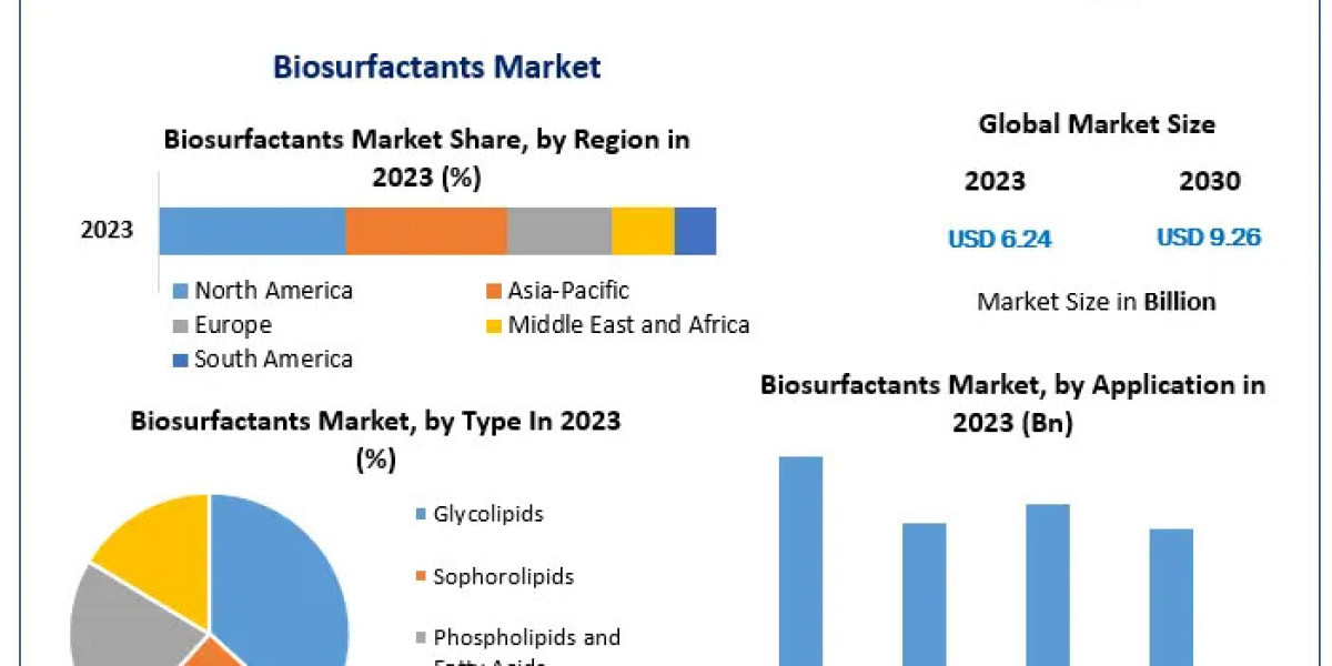 Biosurfactants Market Growth: Driving Sustainable Solutions in the Global Chemicals Industry by 2030