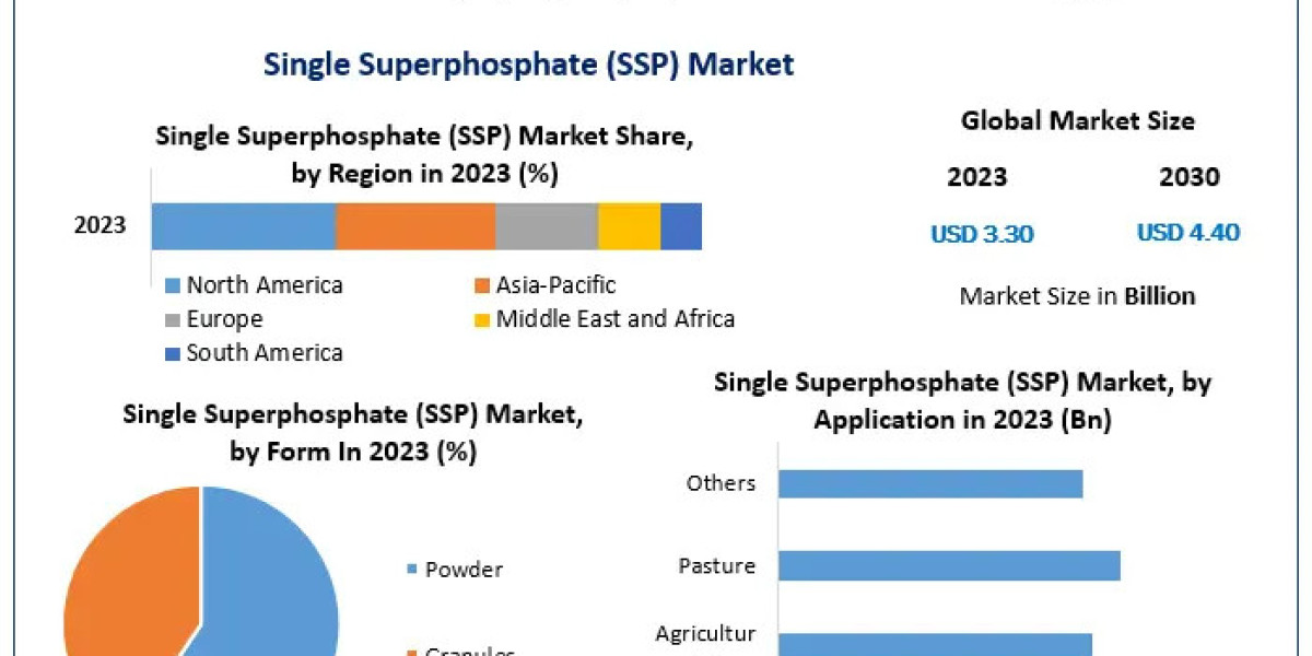 Single Superphosphate Market Trends: Driving Agricultural Growth through Essential Fertilization