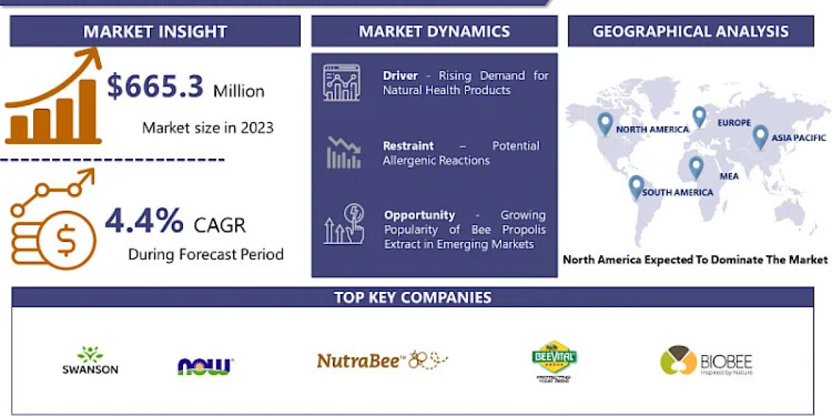 Future Prospects of the Bee Propolis Extract Market: Key Trends Shaping the Industry To Forecast 2024-2032