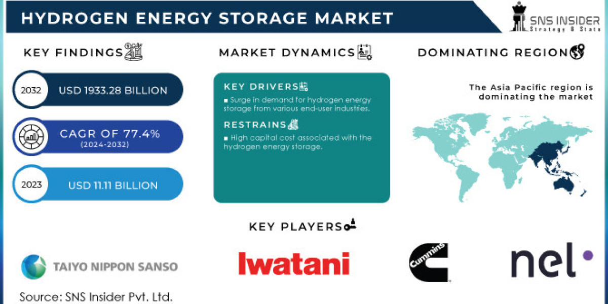 Hydrogen Energy Storage Market Poised for Substantial Growth as Demand for Clean Energy Solutions Rises