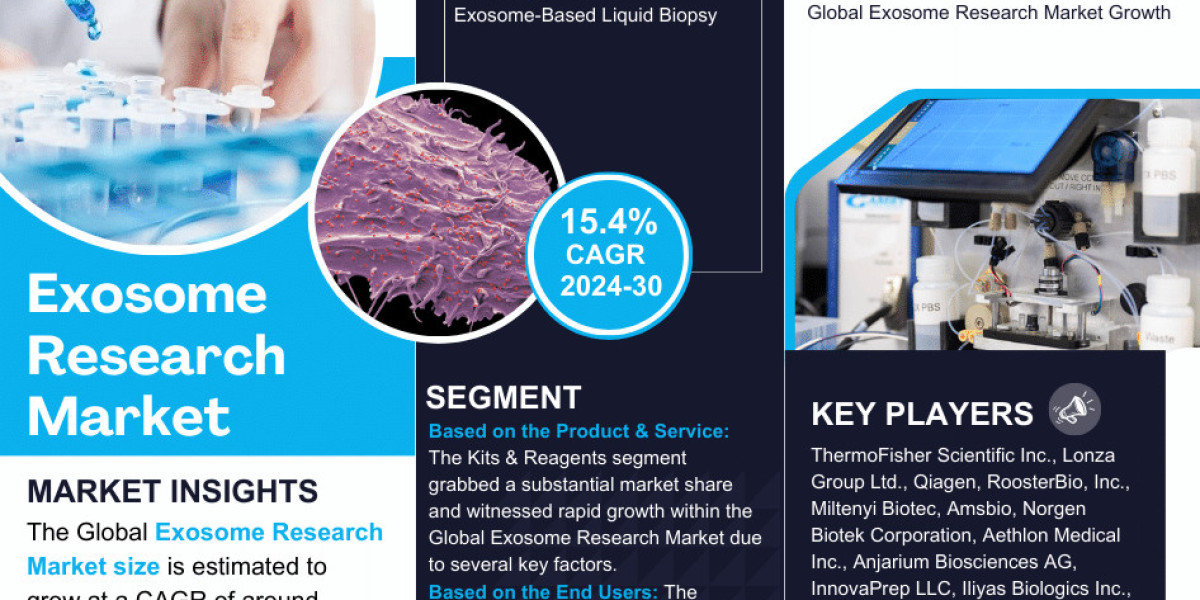 Exosome Research Estate Market Size, Share, Trends, Demand, Growth and Competitive Analysis