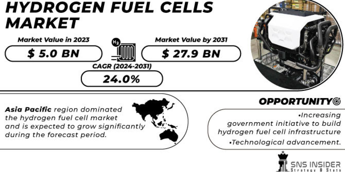 Hydrogen Fuel Cells Market Set for Explosive Growth Amid Transition to Clean Energy Solutions