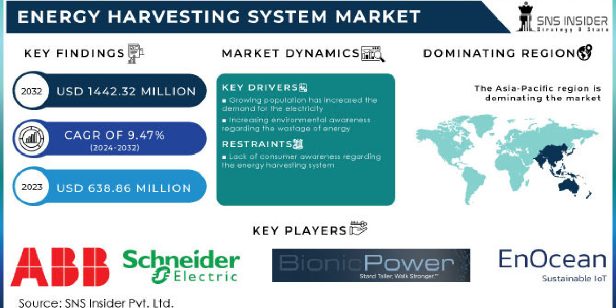 Energy Harvesting System Market to Witness Rapid Growth Amid Rising Demand for Sustainable Power Solutions