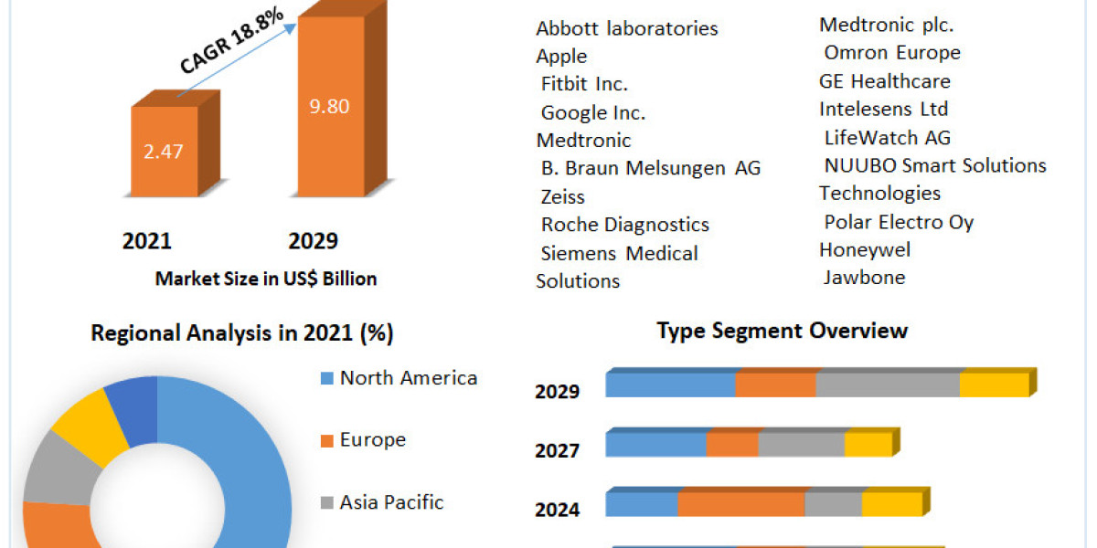 Wearable Medical Devices Market Europe Expanding as Demand for Chronic Disease Monitoring Increases