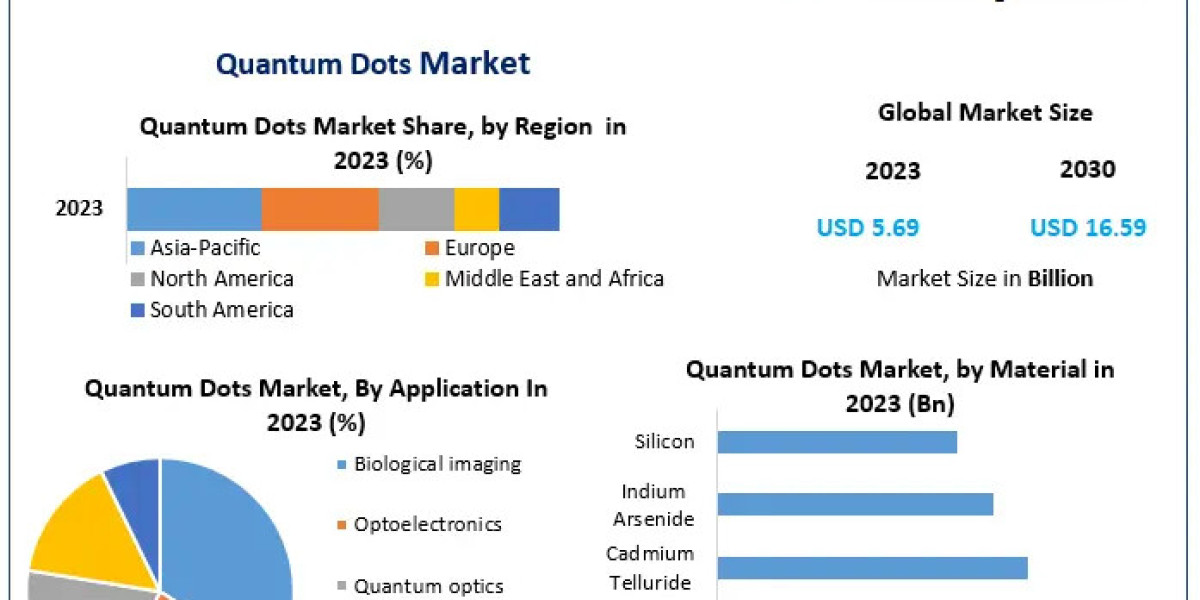 Quantum Dots Market Trends Show Asia-Pacific Retaining Market Leadership by 2022 Share