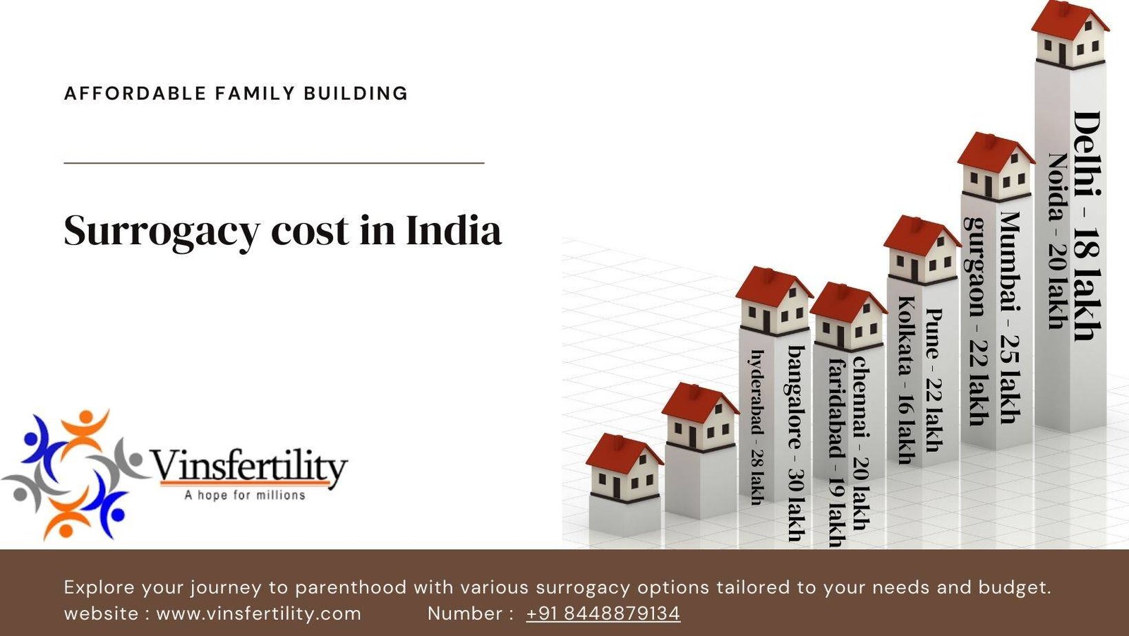 Surrogacy Cost in India | Surrogate Mother Cost in India - Vinsfertility.com