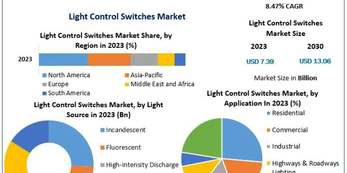 Light Control Switches Market Challenges ,Future Prospect, Joint Ventures And Future Growth