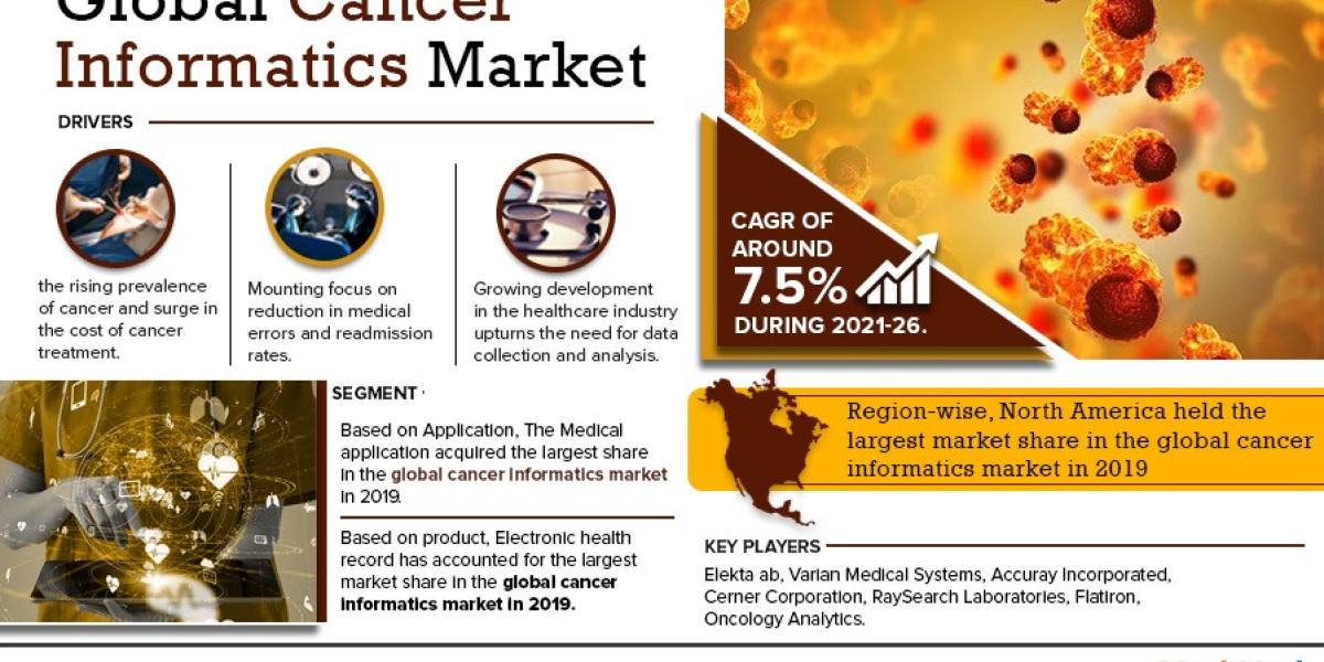 Cancer Informatics Market is estimated to grow at a CAGR of over 7.5% During 2021-26