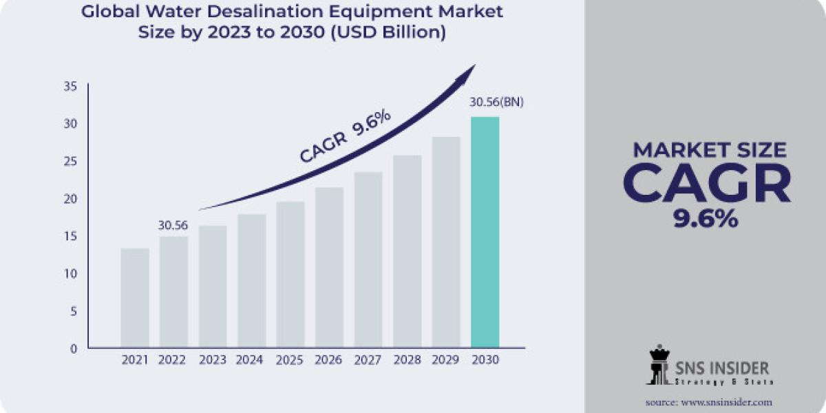 Water Desalination Equipment Market: Shaping the Future of Water Technology Solutions