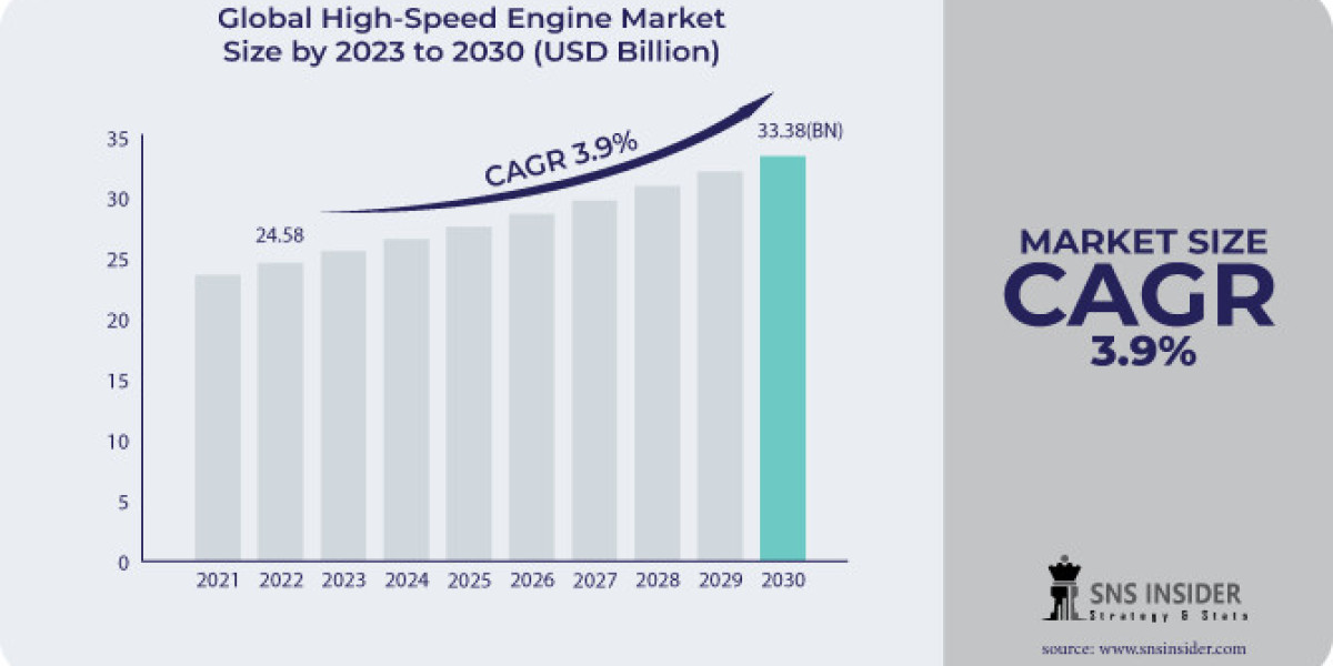 High-Speed Engine Market: Shaping the Future of High-Performance Engines