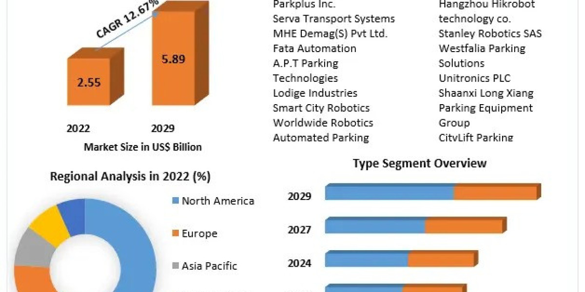 Robotics Parking System Market Size, Analysis, Demand and Industry Forecast Report 2029