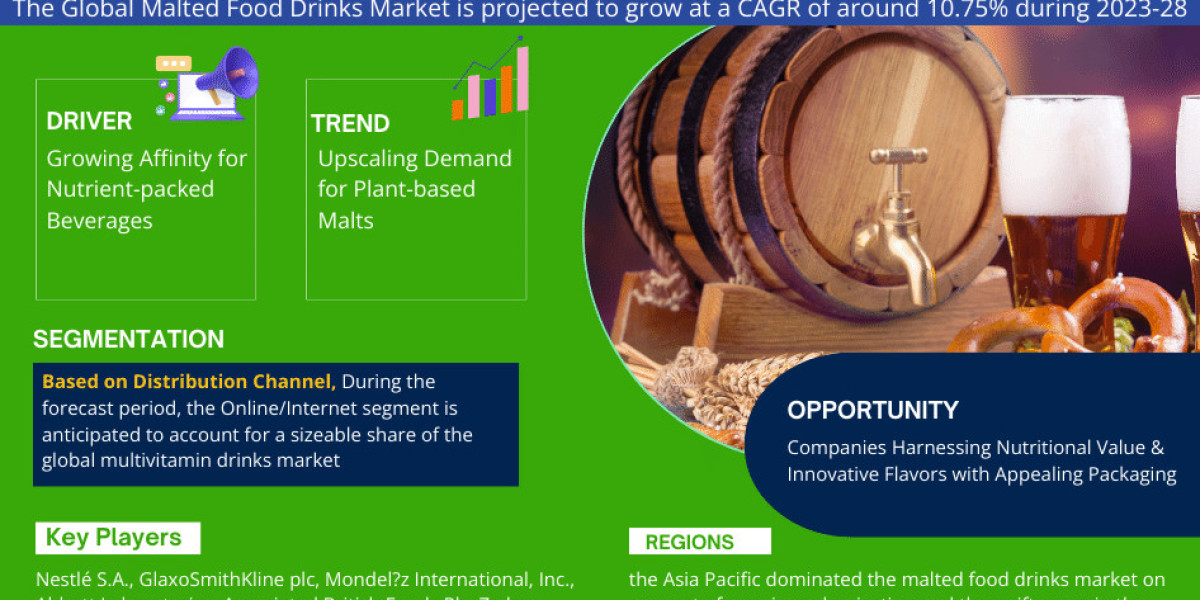 Global Malted Food Drinks Market Expanding at a CAGR of 10.75% during 2023-2028