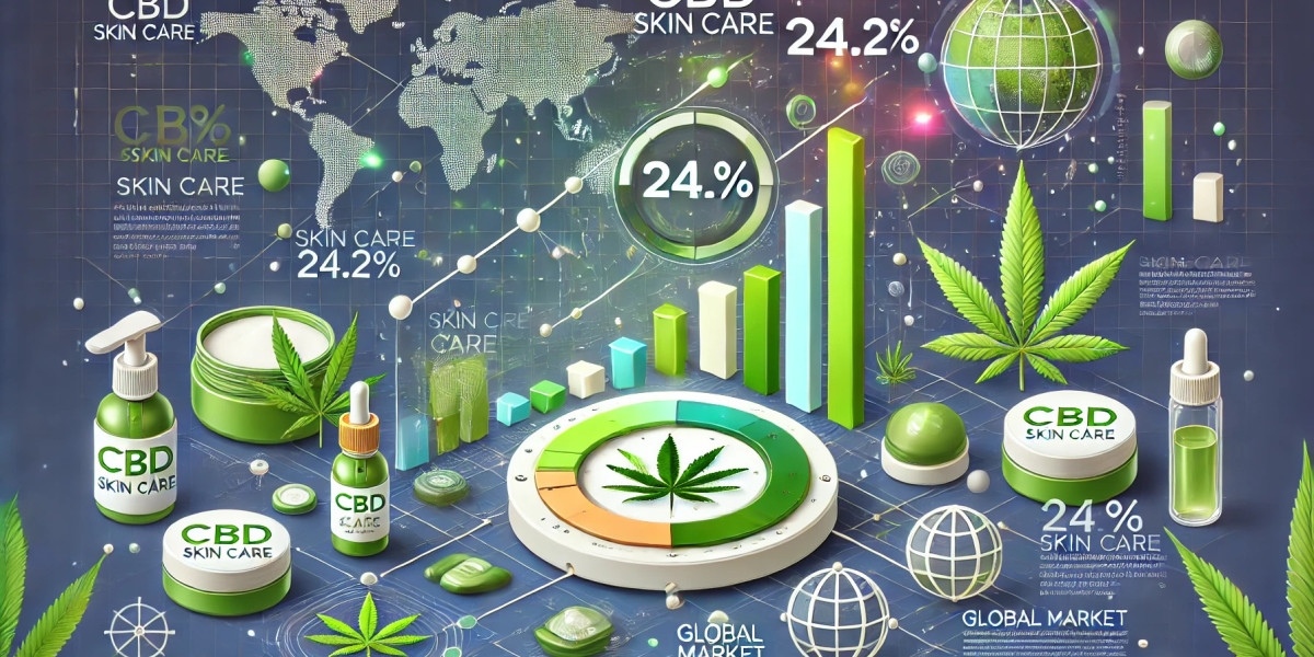 Cbd Skin Care Market Players: Analyzing Size, Share, Segmentation, and Future Opportunities 2024-2032