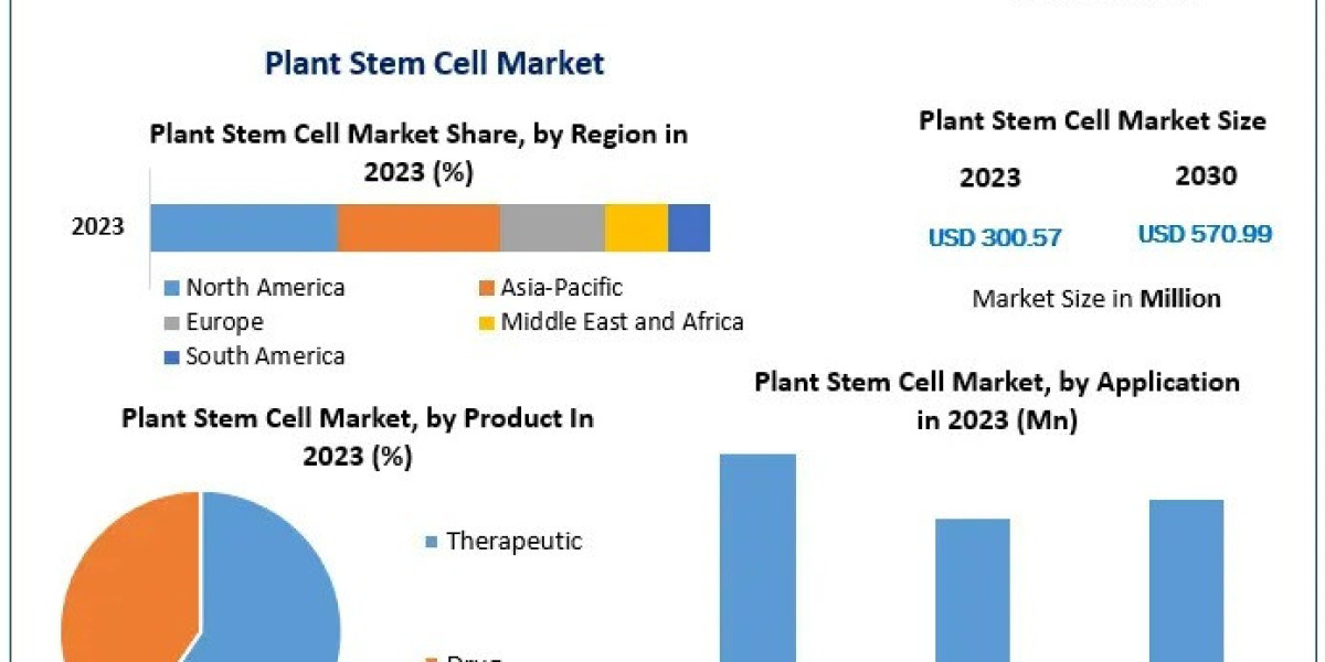 Plant Stem Cell Market Insights: Revenue Expansion and Market Dynamics (2024-2030)