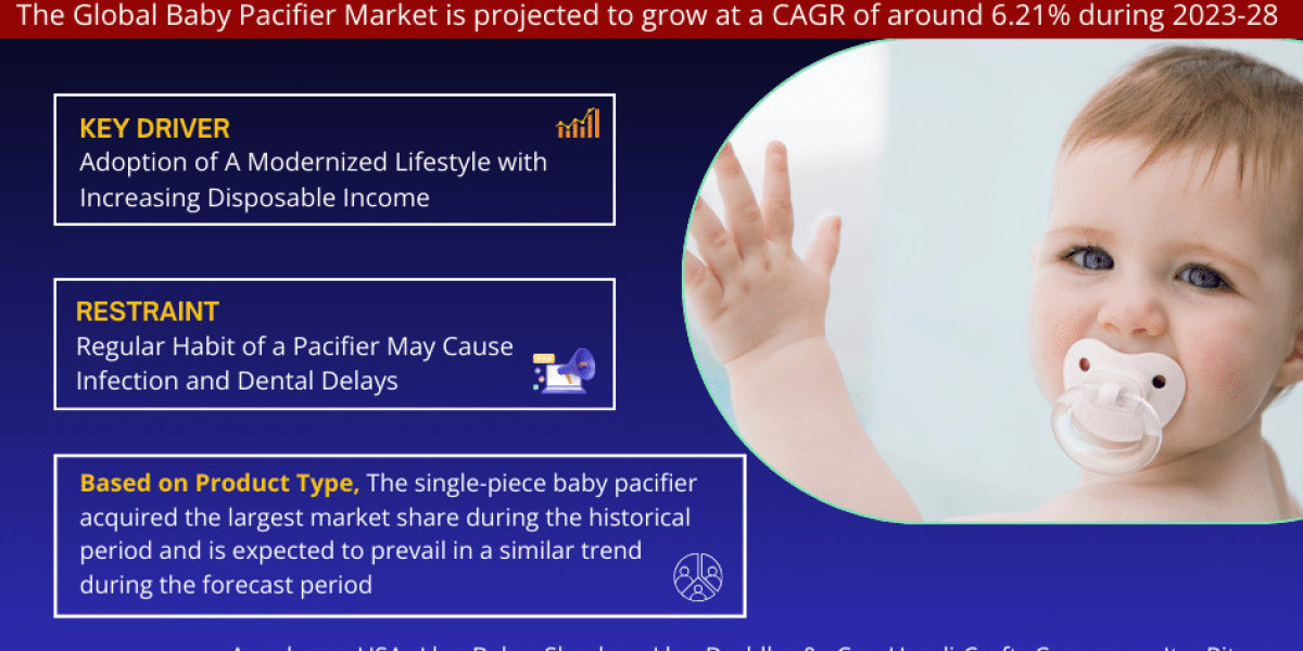 Global Baby Pacifier Market Expanding at a CAGR of 6.21% during 2023-2028