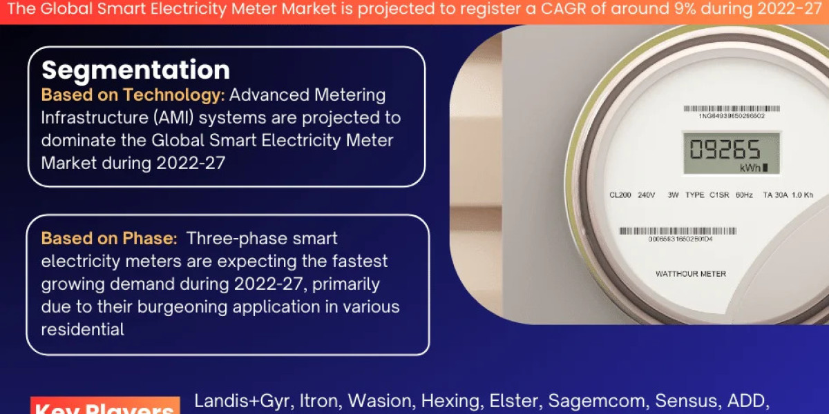 Global Smart Electricity Meter Market Expanding at a CAGR of 9% during 2022-2027