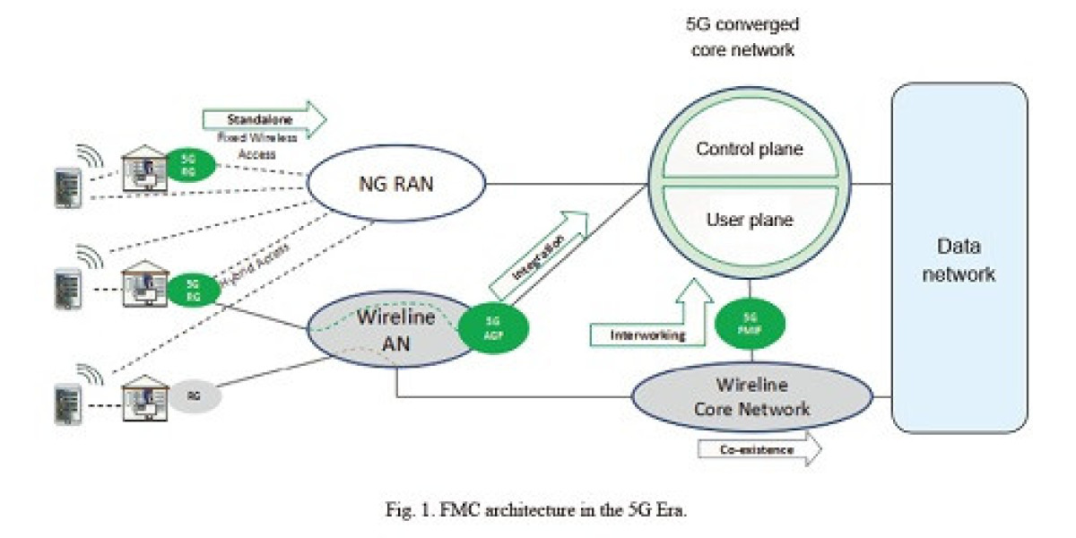 Fixed-Mobile Convergence Market Size, Share | Forecast [2032]