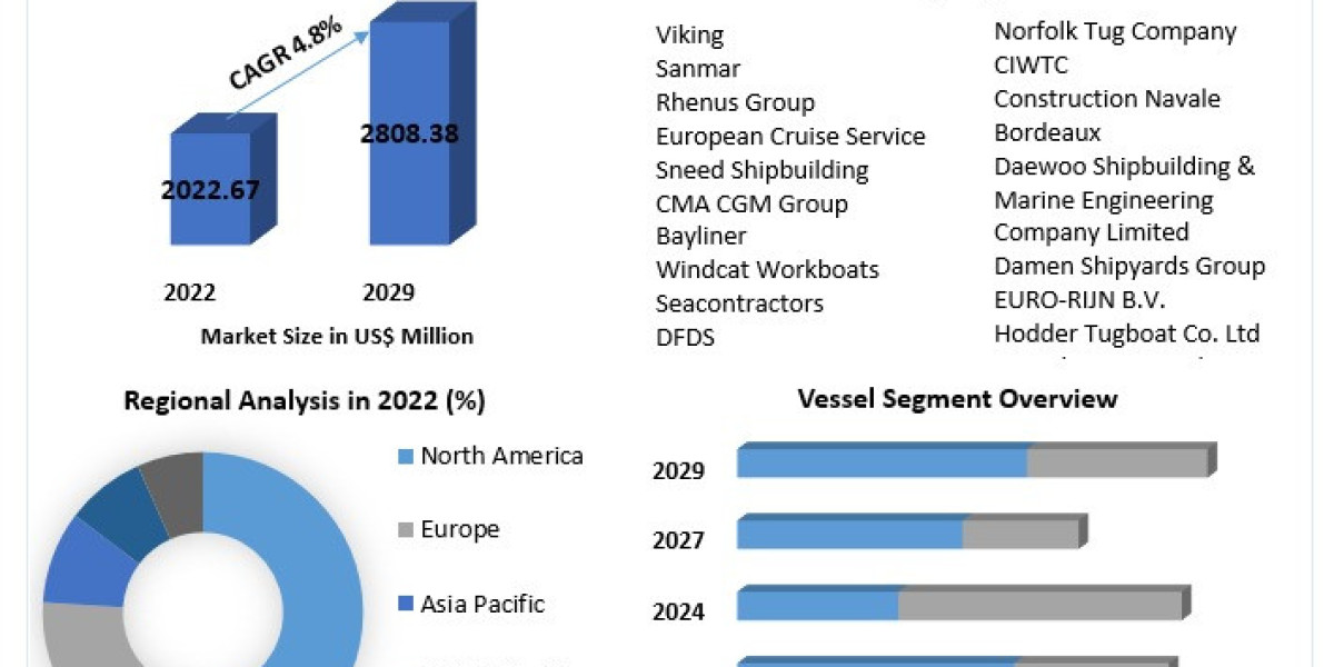 Inland Waterways Vessels Market Top Trends, Business Share, Growth in Future, Global Analysis by Forecast to 2029