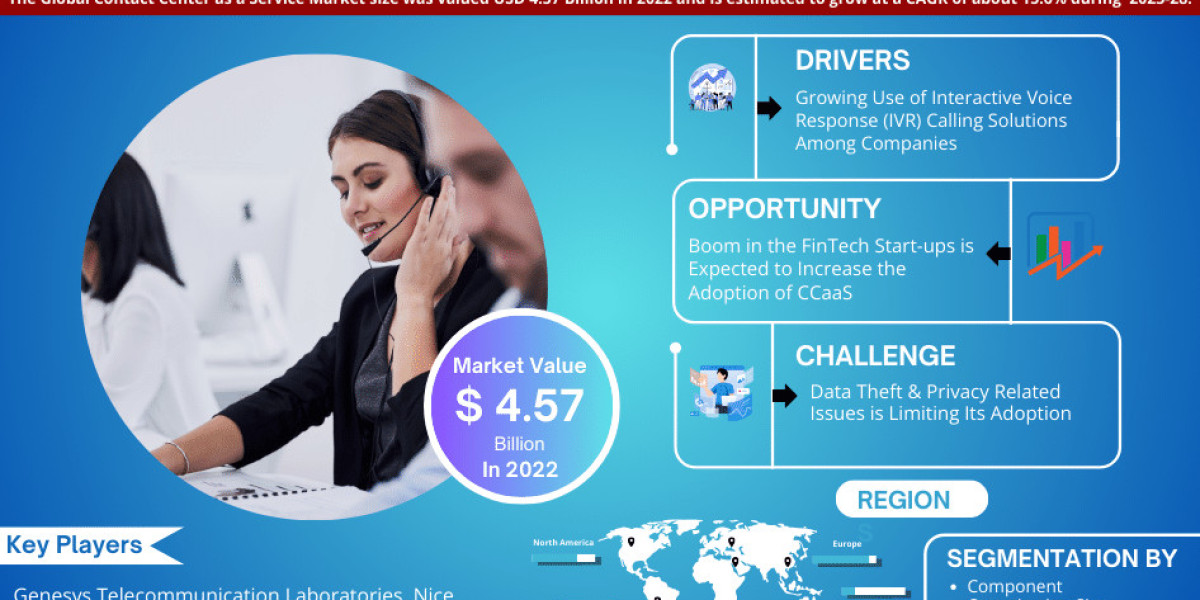 Global Contact Centre as a Service Market Expanding at a CAGR of 15.6% during 2023-2028