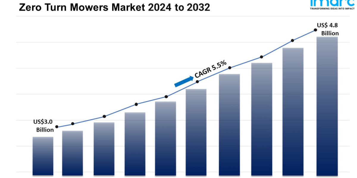 Zero Turn Mowers Market Report 2024, Industry Trends, Growth, Size and Forecast Till 2032