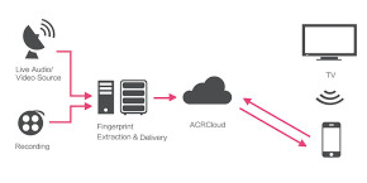 Automatic Content Recognition (ACR) Market Size, Share & Trends | Report, 2032