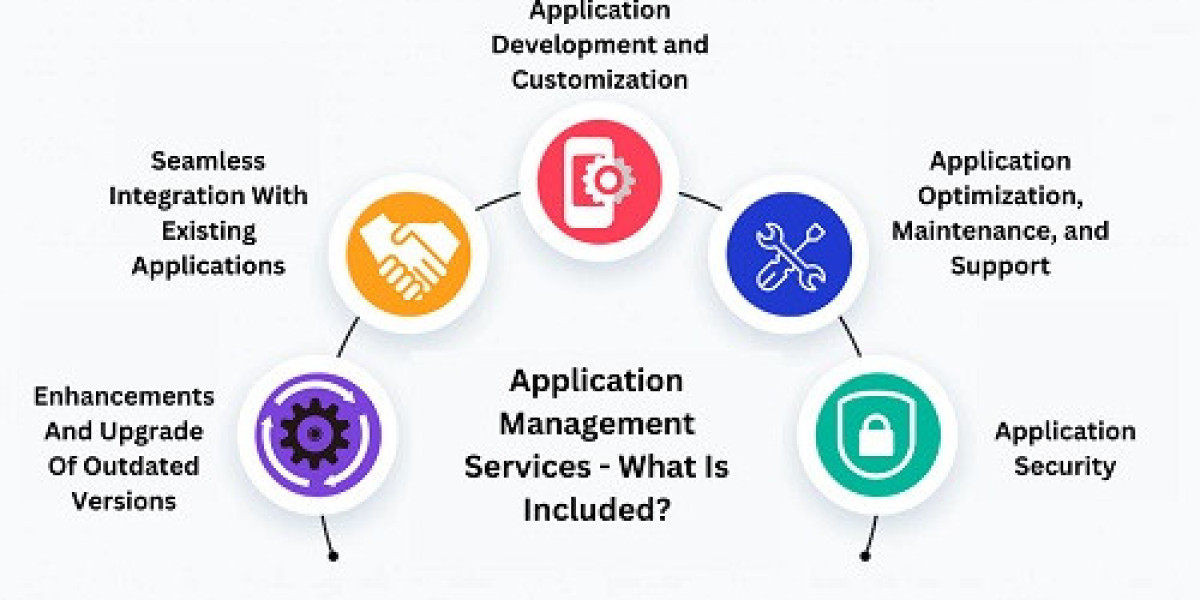 Application Management Services Market Size, Share | Industry Report [2032]