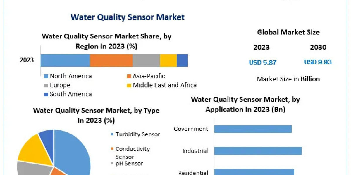 Water Quality Sensor Market Demand: Anticipated 7.8% CAGR Expansion