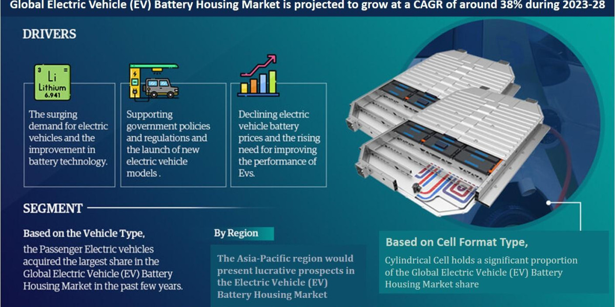 Global Electric Vehicle (EV) Battery Housing Market Trend, Size, Share, Trends, Growth, Report and Forecast 2023-2028