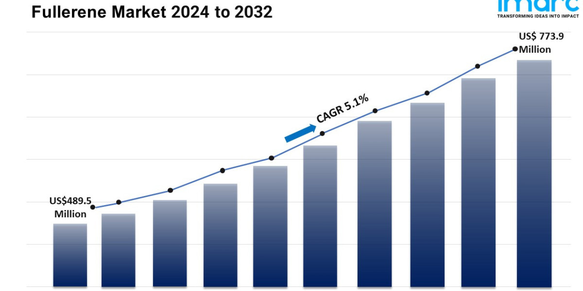 Fullerene Market Size, Share, Growth, Demand And Report 2024-2032