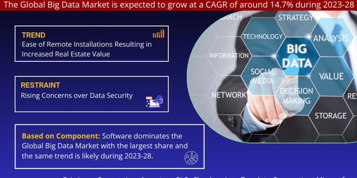 Global Big Data Market Expanding at a CAGR of 14.7% during 2023-2028