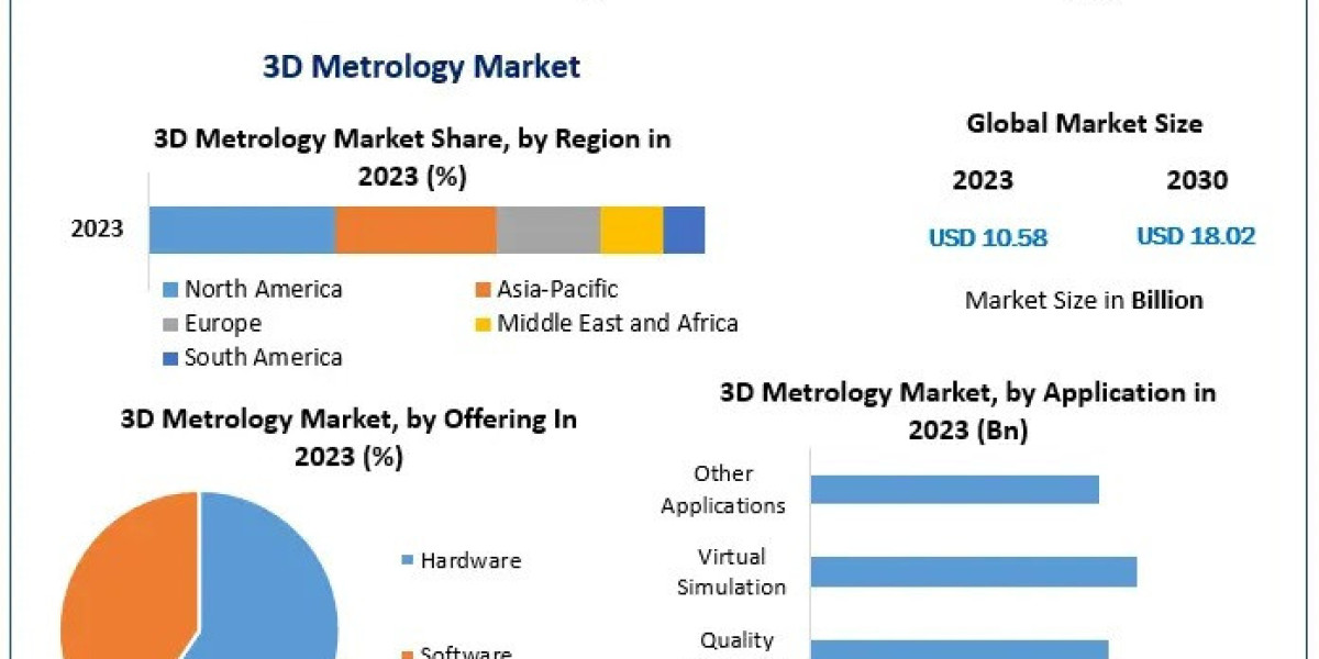 3D Metrology Market Key Trends, Opportunities, Revenue Analysis, Sales Revenue To 2030