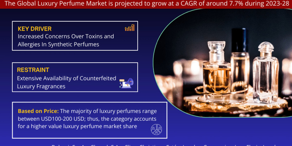 Global Luxury Perfume Market Expanding at a CAGR of 7.7% during 2023-2028