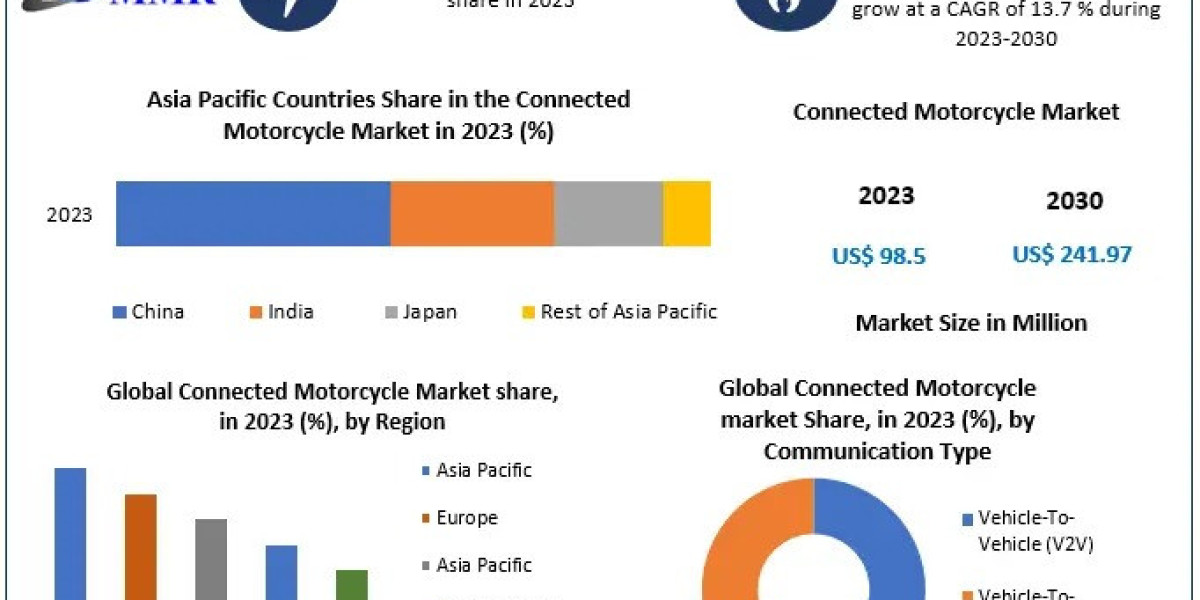 Connected Motorcycle Market Size, Emerging Technologies, Trends, Comprehensive Research Study and Forecast 2030