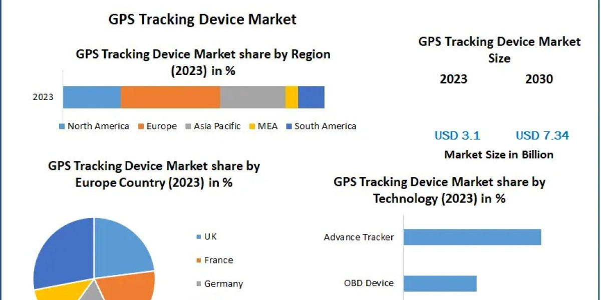 GPS Tracking Device Market Industry Size, Growth Rate, Top Key Players, Analysis and Forecast till 2030