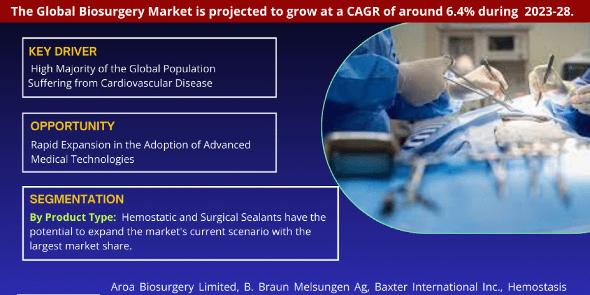 Global Biosurgery Market Expanding at a CAGR of 6.4% during 2023-2028