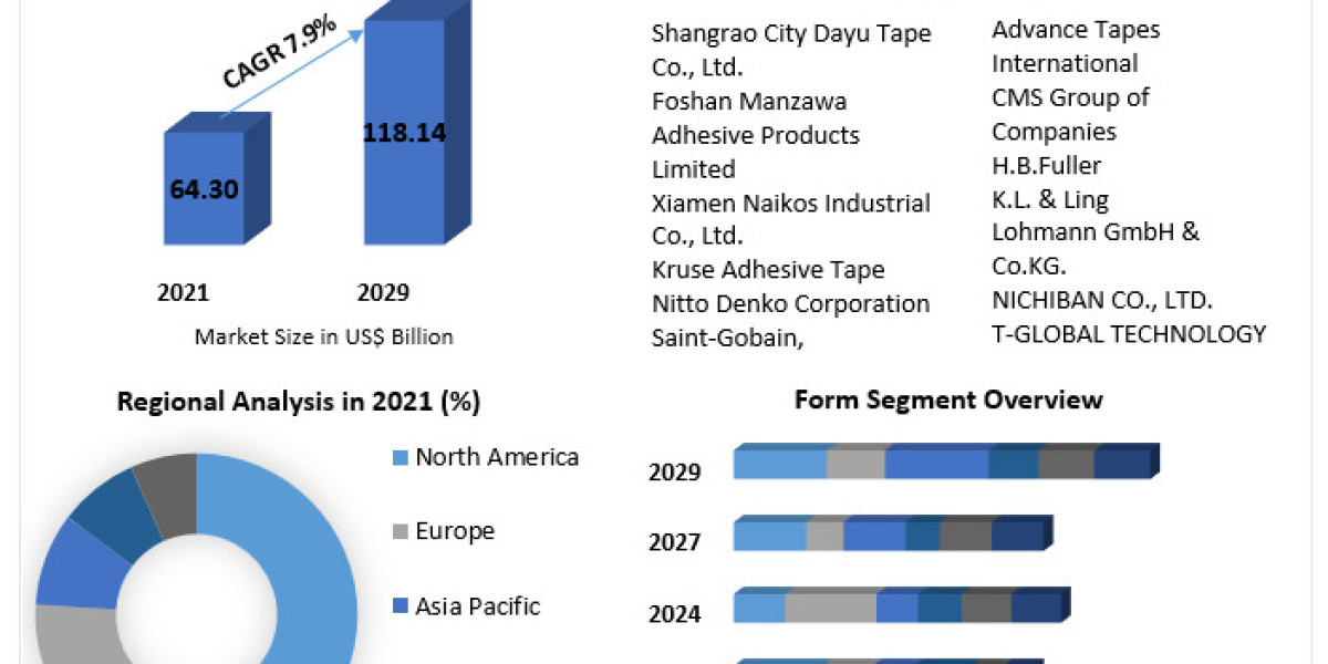 Adhesive Transfer Tape Market Trends, Size Analysis, Key Leaders, Future Opportunities, and Outlook to 2029