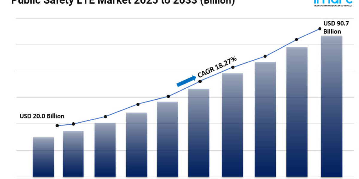 Public Safety LTE Market Size, Growth, Key Players, Opportunity and Forecast 2025-2033