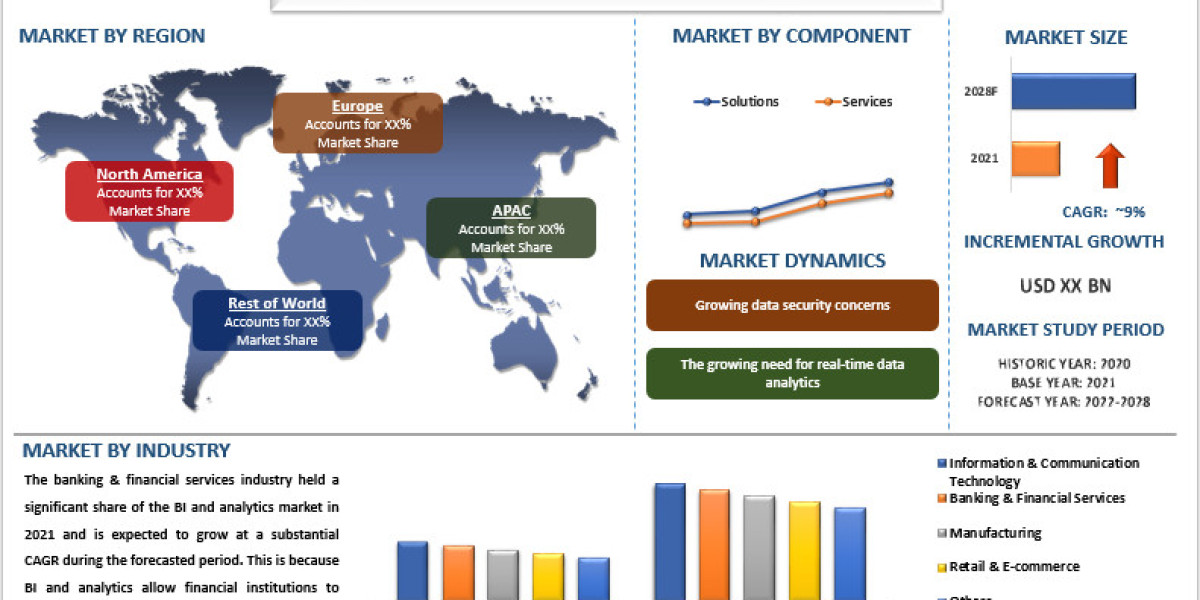 BI and Analytics Market Analysis by Size, Share, Growth, Trends and Forecast (2022–2028) | UnivDatos