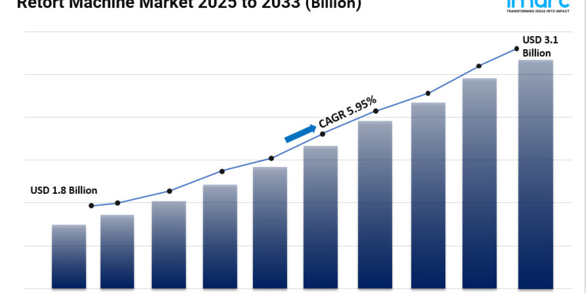 Retort Machine Market Size, Trends, Key Players, Opportunity and Forecast 2025-2033