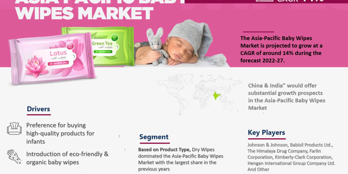 Asia-Pacific Baby Wipes Market Expanding at a CAGR of 14% during 2022-2027